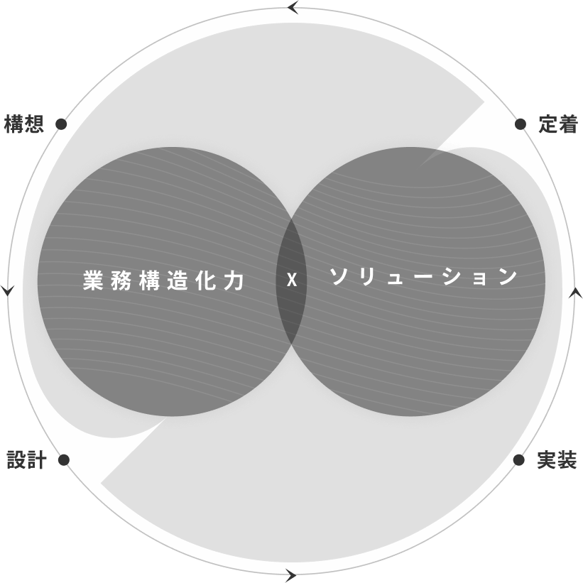 業務構造化力とソリューションを掛け合わせ、構想・設計・実装・定着を支援